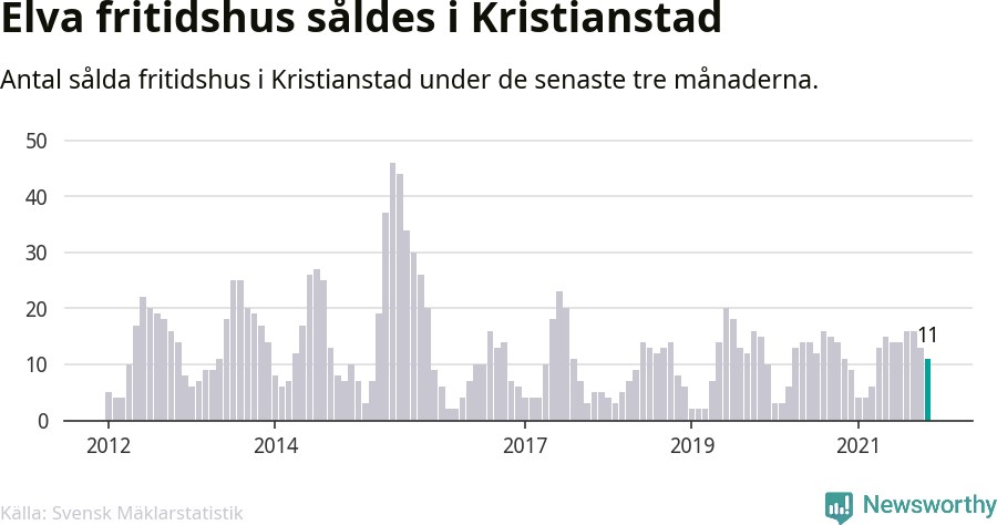 Graf: Antal sålda fritidshus i Kristianstads kommun