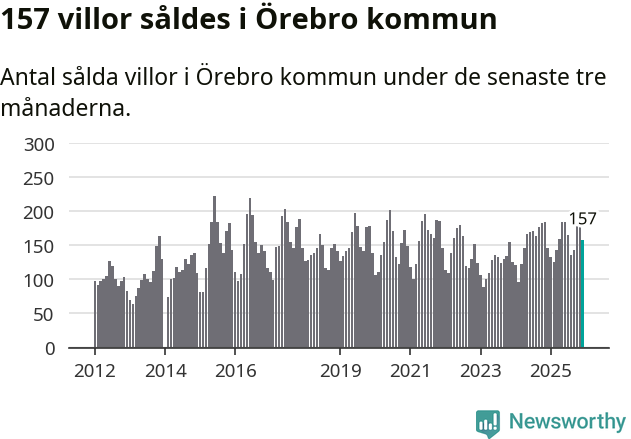 Graf: Antal sålda villor i Örebro kommun