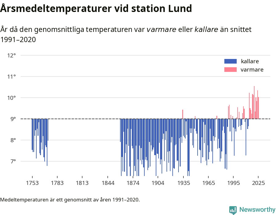 Diagram som år för år visar årsmedeltemperaturens avvikelse från de senaste 30 årens medelvärde.