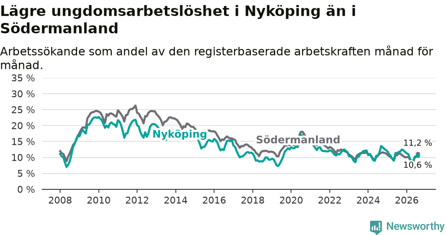 Graf: Arbetslöshet bland unga i Nyköpings kommun och Södermanlands län