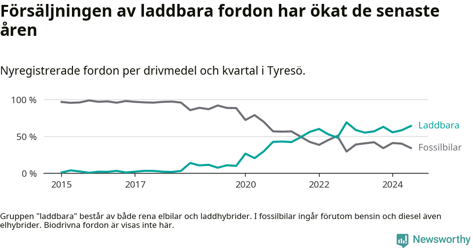 Graf: Andel laddbara bilar av alla nyregistreringar över tid