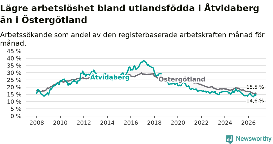 Graf: Arbetslöshet bland utrikesfödda i Åtvidabergs kommun och Östergötlands län