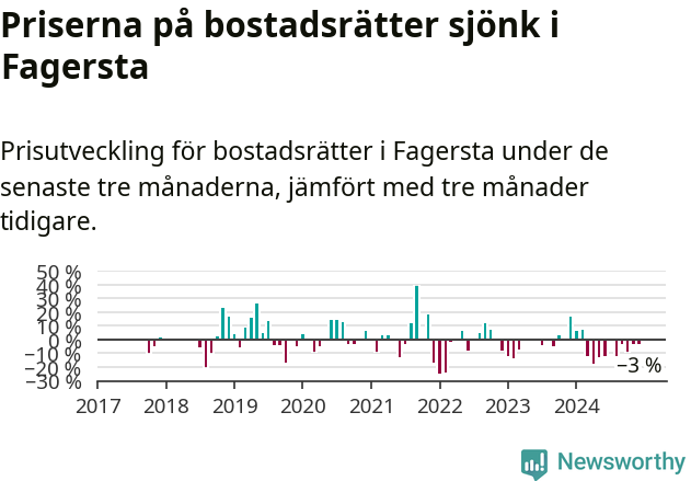 Graf: Prisutveckling för bostadsrätter i Fagersta kommun