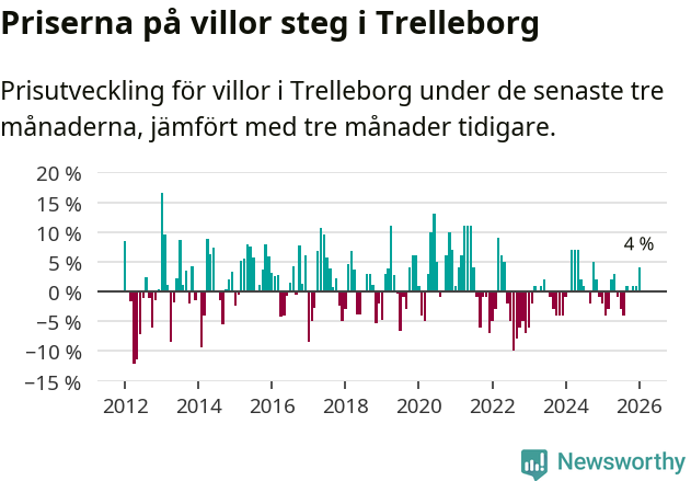Graf: Prisutveckling för villor i Trelleborgs kommun