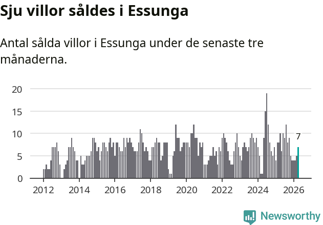 Graf: Antal sålda villor i Essunga kommun