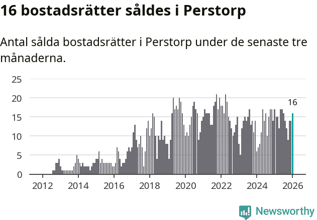 Graf: Antal sålda bostadsrätter i Perstorps kommun