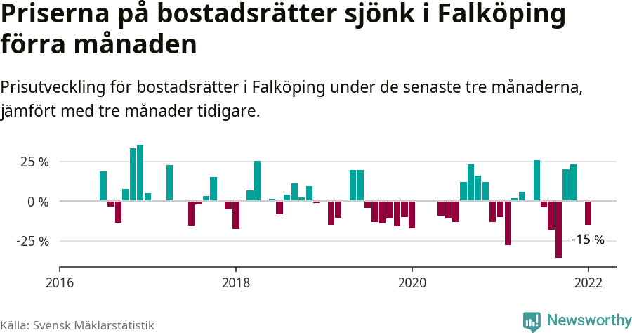 Graf: Prisutveckling för bostadsrätter i Falköpings kommun