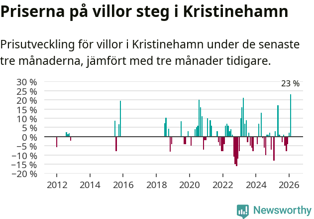 Graf: Prisutveckling för villor i Kristinehamns kommun