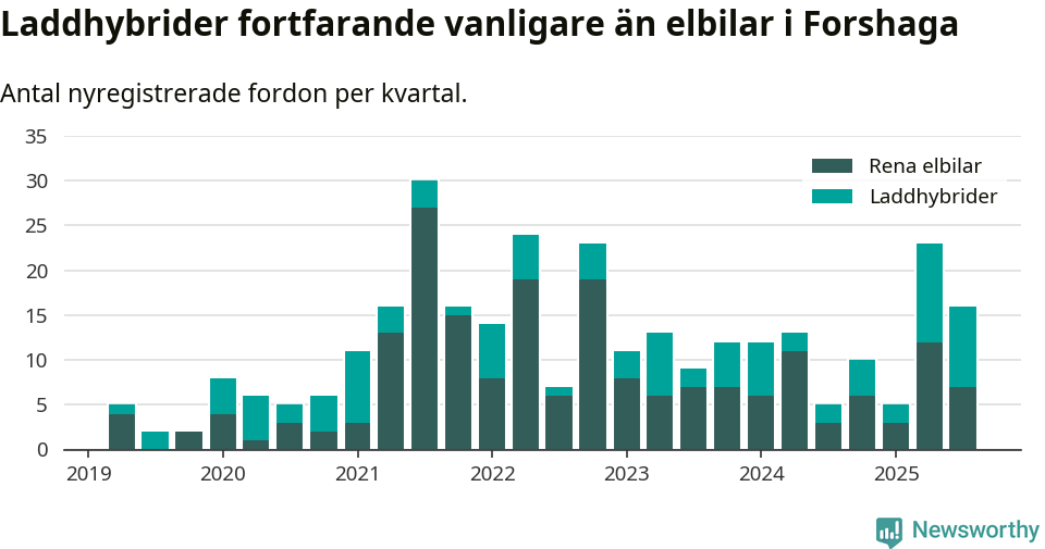 Graf: Antal nya laddhybrider och elbilar över tid