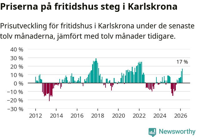 Graf: Prisutveckling för fritidshus i Karlskrona kommun