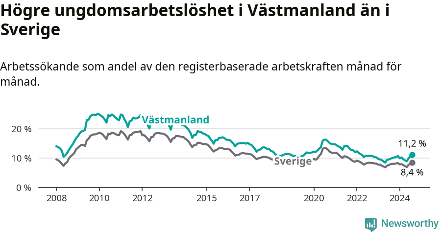 Graf: Arbetslöshet bland unga i Västmanlands län och Sverige