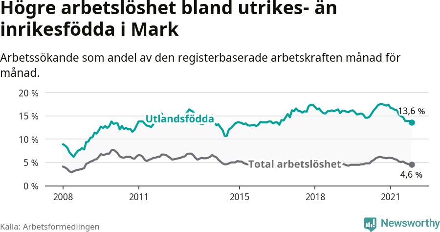 Graf: Skillnad i arbetslöshet mellan utrikesfödda och hela befolkningen i Marks kommun