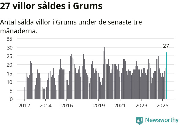 Graf: Antal sålda villor i Grums kommun