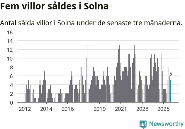 Graf: Antal sålda villor i Solna kommun