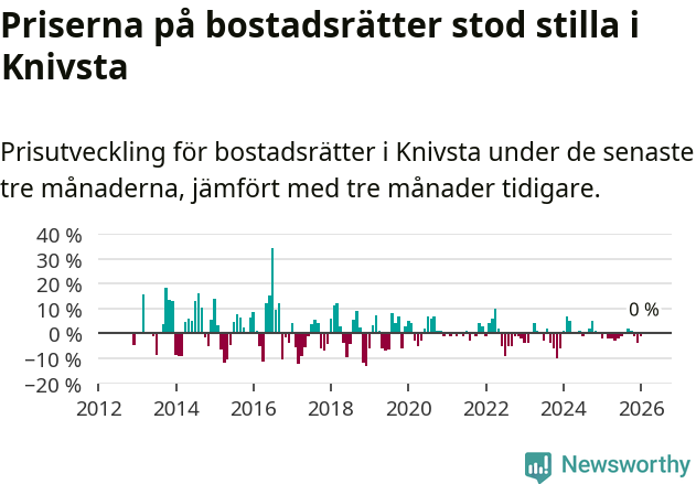 Graf: Prisutveckling för bostadsrätter i Knivsta kommun