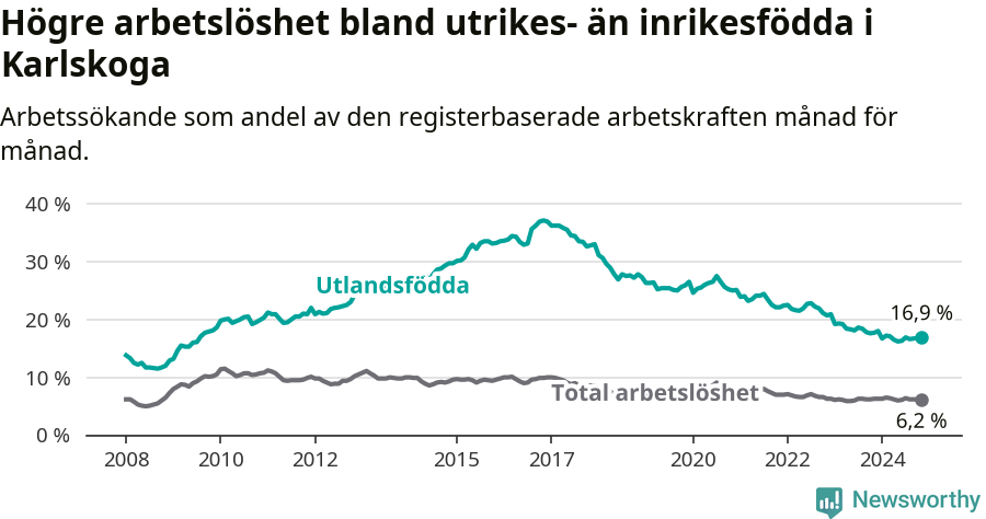 Graf: Skillnad i arbetslöshet mellan utrikesfödda och hela befolkningen i Karlskoga kommun