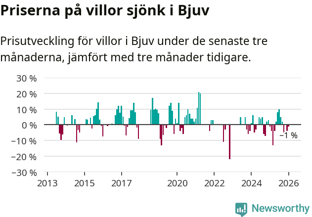 Graf: Prisutveckling för villor i Bjuvs kommun