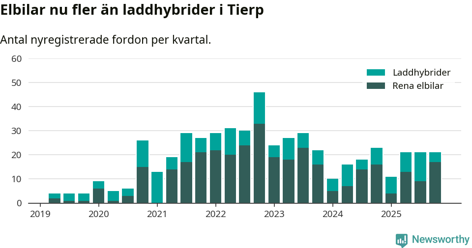 Graf: Antal nya laddhybrider och elbilar över tid