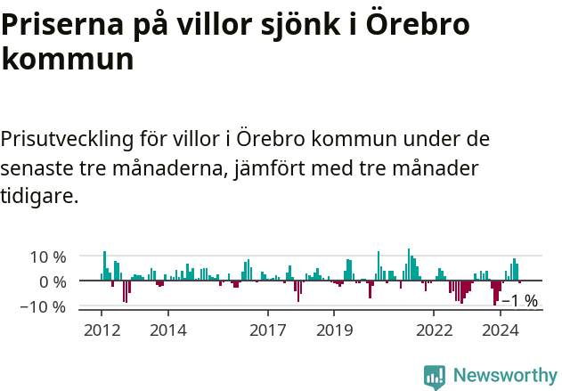 Graf: Prisutveckling för villor i Örebro kommun