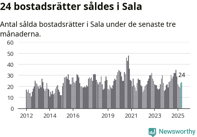 Graf: Antal sålda bostadsrätter i Sala kommun