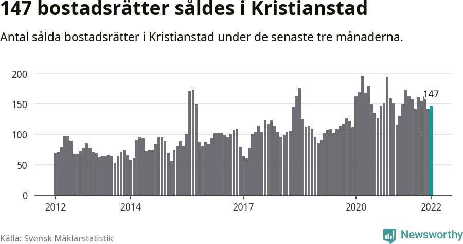 Graf: Antal sålda bostadsrätter i Kristianstads kommun