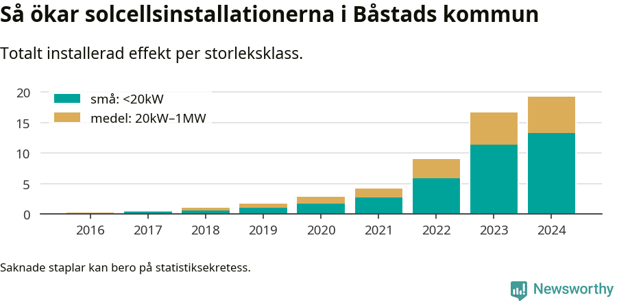 stapeldiagram som visar hur den totala effekten växer från år till år.