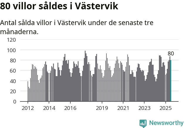 Graf: Antal sålda villor i Västerviks kommun