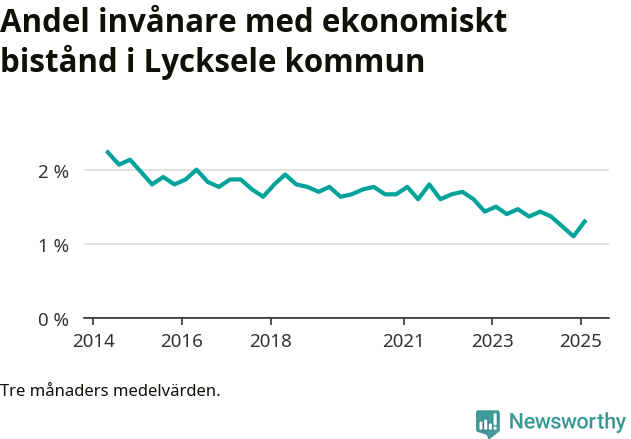 Graf över andelen biståndstagare per tremånadersperiod