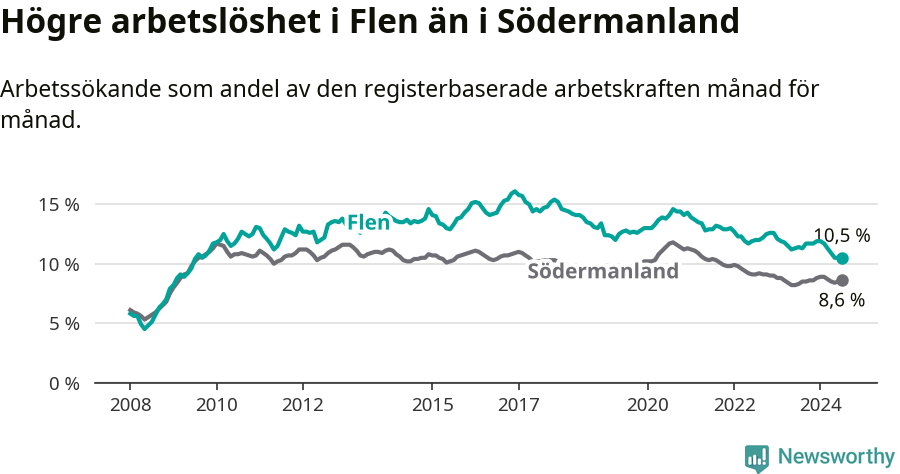 Graf: Arbetslöshet i Flens kommun och Södermanlands län