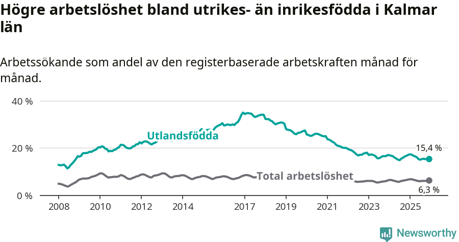 Graf: Skillnad i arbetslöshet mellan utrikesfödda och hela befolkningen i Kalmar län