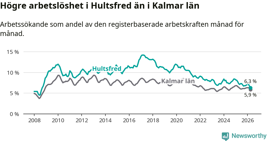 Graf: Arbetslöshet i Hultsfreds kommun och Kalmar län