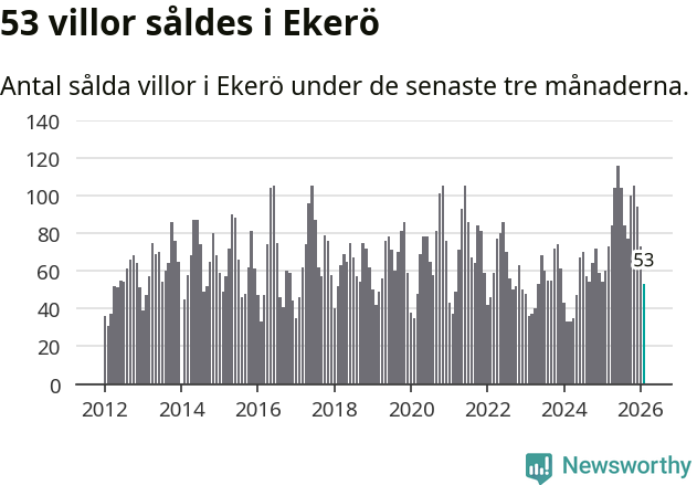 Graf: Antal sålda villor i Ekerö kommun