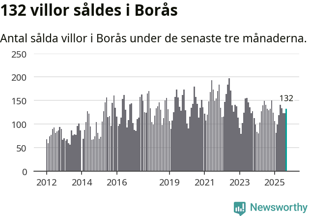 Graf: Antal sålda villor i Borås kommun