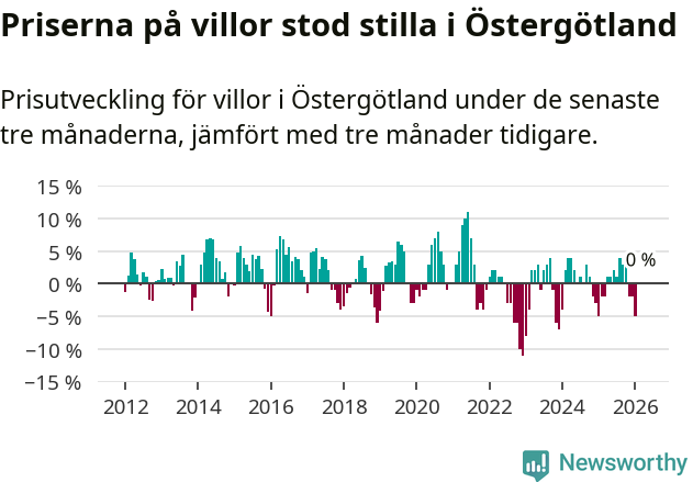 Graf: Prisutveckling för villor i Östergötlands län