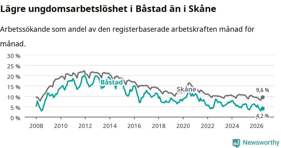 Graf: Arbetslöshet bland unga i Båstads kommun och Skåne län