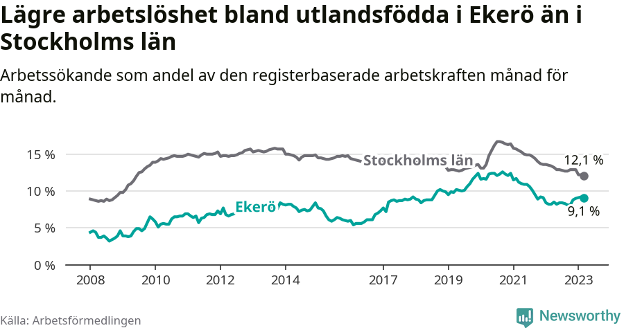 Graf: Arbetslöshet bland utrikesfödda i Ekerö kommun och Stockholms län