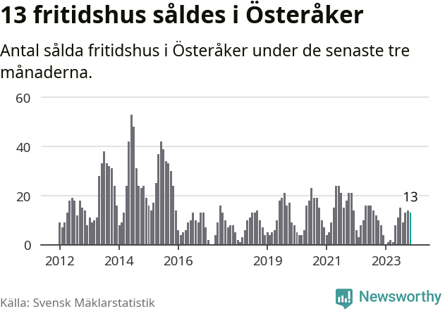 Graf: Antal sålda fritidshus i Österåkers kommun