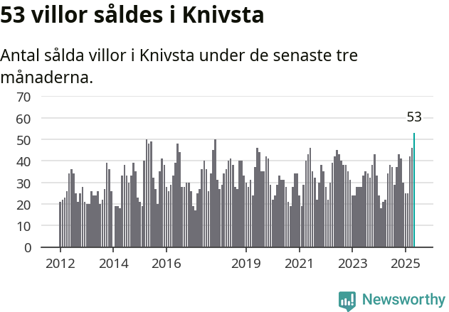 Graf: Antal sålda villor i Knivsta kommun