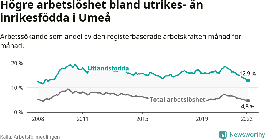 Graf: Skillnad i arbetslöshet mellan utrikesfödda och hela befolkningen i Umeå kommun