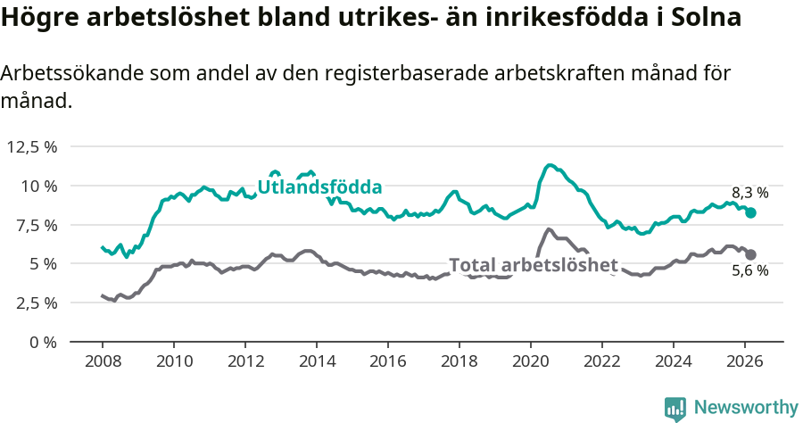 Graf: Skillnad i arbetslöshet mellan utrikesfödda och hela befolkningen i Solna kommun
