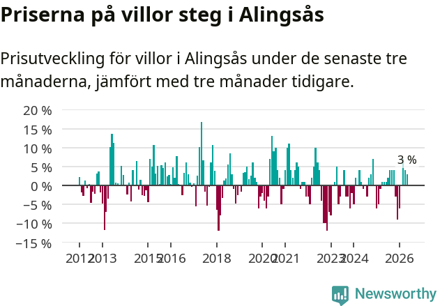 Graf: Prisutveckling för villor i Alingsås kommun