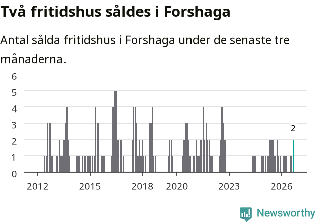 Graf: Antal sålda fritidshus i Forshaga kommun