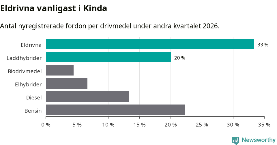 Graf: Antal nyregistrerade fordon per drivmedel