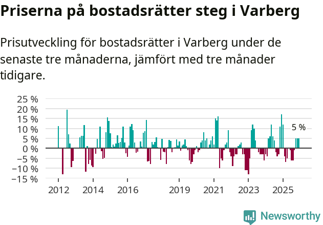 Graf: Prisutveckling för bostadsrätter i Varbergs kommun