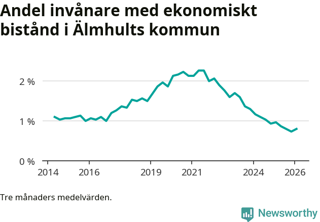 Graf över andelen biståndstagare per tremånadersperiod