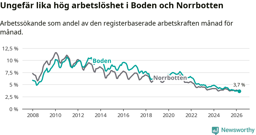 Graf: Arbetslöshet i Bodens kommun och Norrbottens län