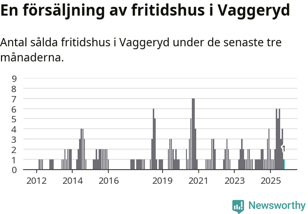 Graf: Antal sålda fritidshus i Vaggeryds kommun