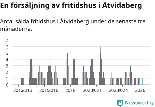 Graf: Antal sålda fritidshus i Åtvidabergs kommun