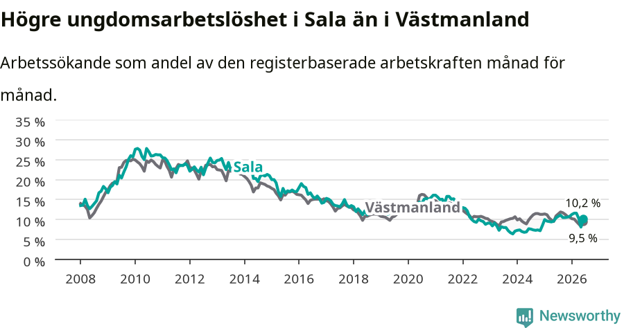 Graf: Arbetslöshet bland unga i Sala kommun och Västmanlands län