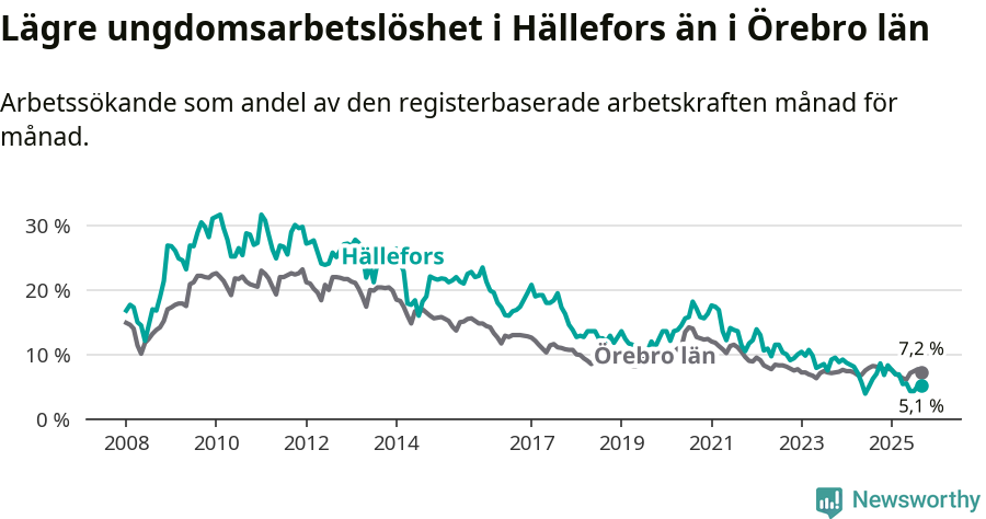 Graf: Arbetslöshet bland unga i Hällefors kommun och Örebro län